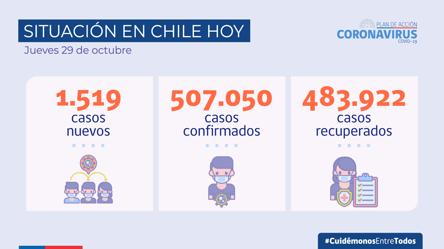 Decesos por Covid 19 suman 86 en las últimas 24 horas El Periodista