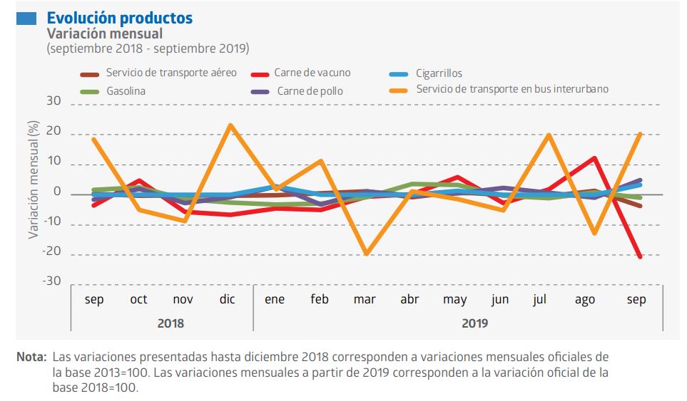 IPC de septiembre no presenta variación mensual y transporte aéreo