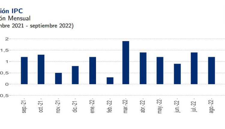 Inflación Baja Por Primera Vez En 12 Meses - El Periodista